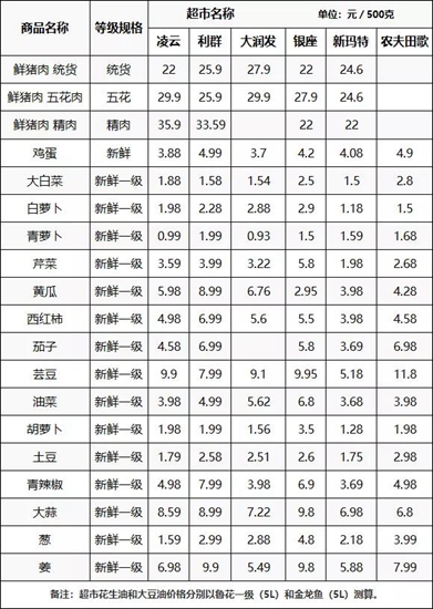 日照农副产品市场价格发布,蔬菜价格普遍下降